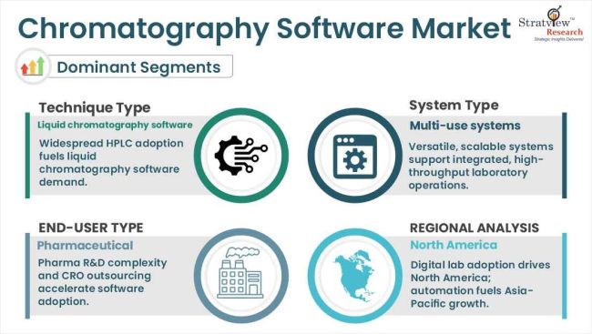 Chromatography Software Market Segmentations